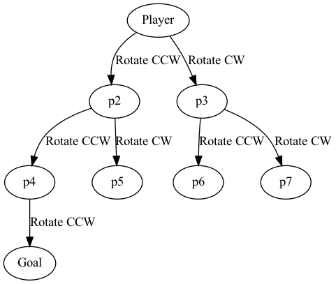 Example of how BFS can simulate clockwise (CW) and counterclockwise (CCW) rotations to discover a solution; where each &lsquo;p#&rsquo; represents a unique position on the board.