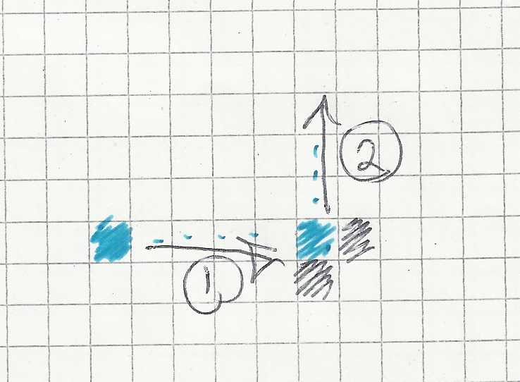 An example of a double rotation through a corner, where 2 visits are required to pass through.